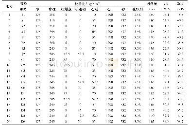 《表2 废弃石粉单掺和复掺混凝土配合比Tab.2 Mix ratio of waste stone powder concrete》