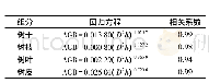 《表2 兴安落叶松各组分生物量的生长方程Tab.2 Biomass equations of the Larix gmelinii》