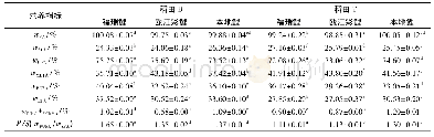 《表5 3种鲤鱼肌肉脂肪酸种类及含量Tab.5 Types and contents of muscle fatty acids of three kinds carp》