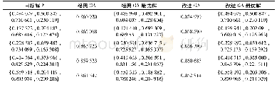 表1 遗传算法及其改进算法性能实验Tab.1 GA and improved algorithm performance experiment