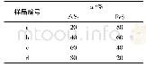 表1 FeS-FeS2组合物的化学组成Tab.1 The chemical compositions of different FeS-FeS2compounds