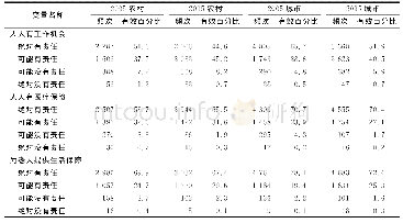 《表3 城乡居民对政府服务职责履行情况的态度》