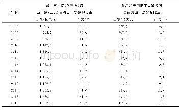 表1 台湾对大陆（含香港）、美国的出口总额及其占台湾出口总额的比重