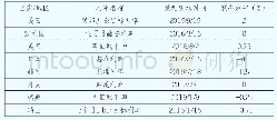 《表1 部分国家和地区目前的代表性利率水平》