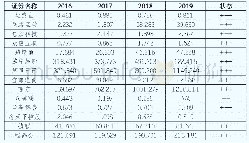 《表1 电子商务行业数字经济上市公司一季度营业收入变化（2016-2019)》