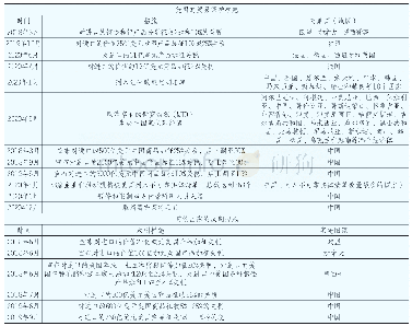 《表1 美国采取的部分贸易保护措施和其他国家（地区）的反制措施》