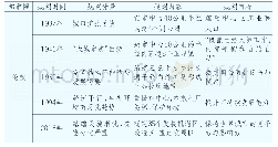 表2 伦敦大都市圈规划情况