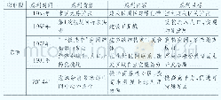 《表3 东京大都市圈规划情况》