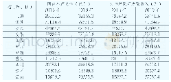 表3 2015、2019年长江经济带各省（市、区）国内生产总值与人均居民可支配收入对比