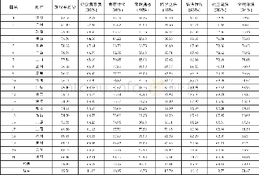 《表5:2017年度广东省21个地级以上市法治社会评价结果》