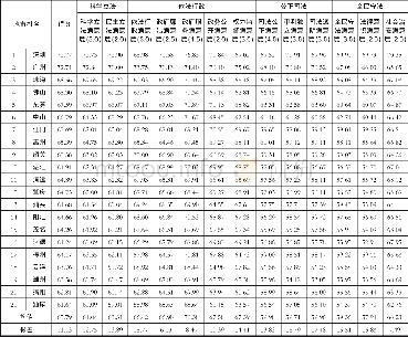 《表6:2017年度广东省21个地级以上市法治社会公众满意度评价结果》