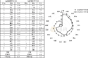 《表7:2017年度广东省21个地级以上市法治社会与法治政府评价结果对比情况》