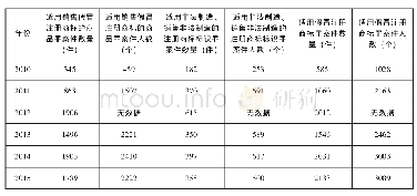 表3:2010-2015年我国地方法院以知识产权犯罪罪名审结（一审）案件数量统计表