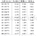 表3 增加个人所得税免征额指标变化情况