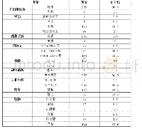 表1：调查对象样本结构：新时代高级警官幸福感影响因素及提升策略研究——基于209份高级警官调查样本的实证分析