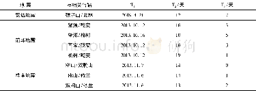 《表4 地震与异常时间的关系表Tab.4 The relationship between the abnormal time and earthquakes》