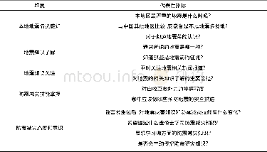 《表1 调查问卷所采用的维度与指标Tab.1 Dimensions and indicators used in the questionnaire》