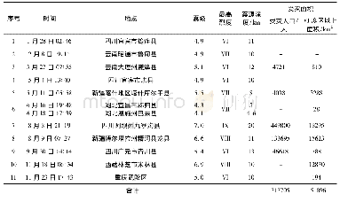 《表3 2017年中国大陆地震灾区范围统计Tab.3 Statistics of the range of earthquake disaster area in mainland China in