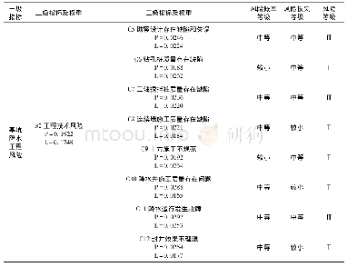 表2 工程技术风险等级表Tab.2 Risk level of engineering technology