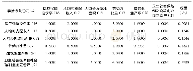 表6 C层C16到C21相对排序权重值及判断矩阵Tab.6 Relative ranking weight value and judgment matrix from C16 to C21 in C-level