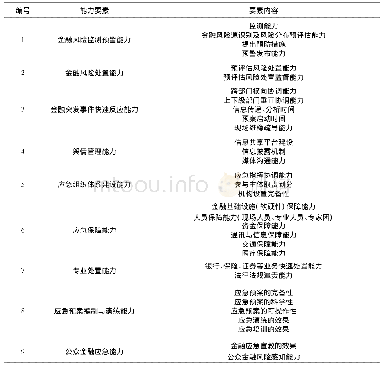 《表1 金融突发事件应急能力评价要素清单表Tab.1 List of elements for assessing emergency response capability of financial