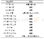 《表3 西平县历史地震事件Tab.3 Historical earthquake events in Xiping County》