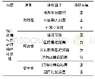 表1 评价指标体系：城市商圈应急避难场所适宜性评价——以广州北京路为例