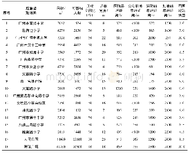 《表2 评价指标汇总表：城市商圈应急避难场所适宜性评价——以广州北京路为例》