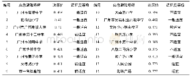 表4 北京路商圈应急避难场所适宜性等级