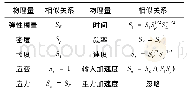 表3 忽略重力模型相似关系[30]