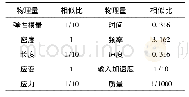 表4 忽略重力模型相似比