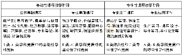 《表2 学科竞赛嵌入式物流管理专业课程结构》