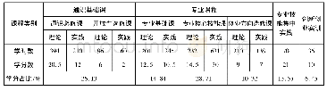 《表1 服装与服饰设计专业各模块、环节的学时及学分分配》