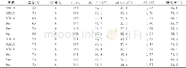 《表1 聚合温度及负载催化剂用量对聚合反应的影响》