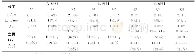 《表3 分子的主要跃迁性质》