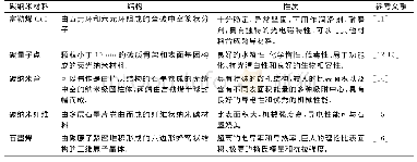 《表1 碳纳米材料简介：基于碳纳米材料的酶生物燃料电池及应用》