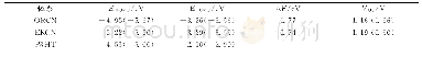 表1 给体和受体的前线分子轨道能级以及相应的开路电压(VOC)和能量驱动力(ΔE)