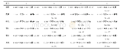 表4：青年男子Y、A、B、C身高、胸围控制各部位的线性回归方程