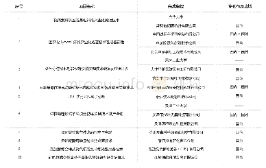 《表2 第六届“中国十大纺织科技奖”获奖企业专利布局》