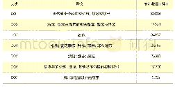 表1 我国申请人在纺织领域的专利申请数量统计（发明、实用新型）