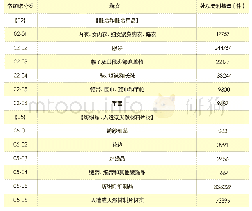 表2 我国申请人在纺织领域的专利申请数量统计（外观设计）