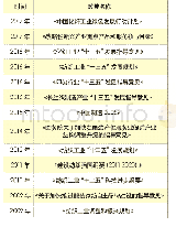 《表3 纺织领域相关政策（部分）》