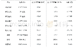 《表2 2018-2019年主要纺织原料价格变化情况》