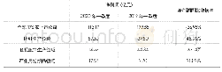 表2 一季度净利润：纺织服装上市公司韧性更强