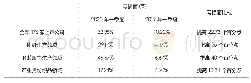 表4 一季度亏损面：纺织服装上市公司韧性更强