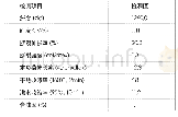 表3 指标：锦纶6工业丝1260de/210f全国产设备及生产工艺探讨