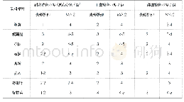 表2 MA-2预处理对棉织物天然染料染色色牢度的影响