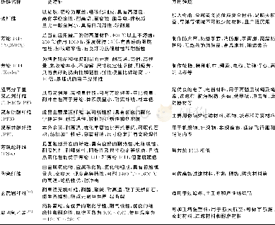 《表2 高性能纤维的主要特征和应用领域》