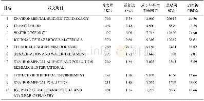 《表2 2008-2017年腐植酸研究发文量前10名的载文期刊Tab.2 Top 10 journals about humic acid in world wide during 2008-2017