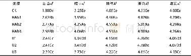 表4 不同处理对玉米各生长期叶绿素含量的影响Tab.4 Effects of different treatments on chlorophyll content of maize in each growth period mg/g·F